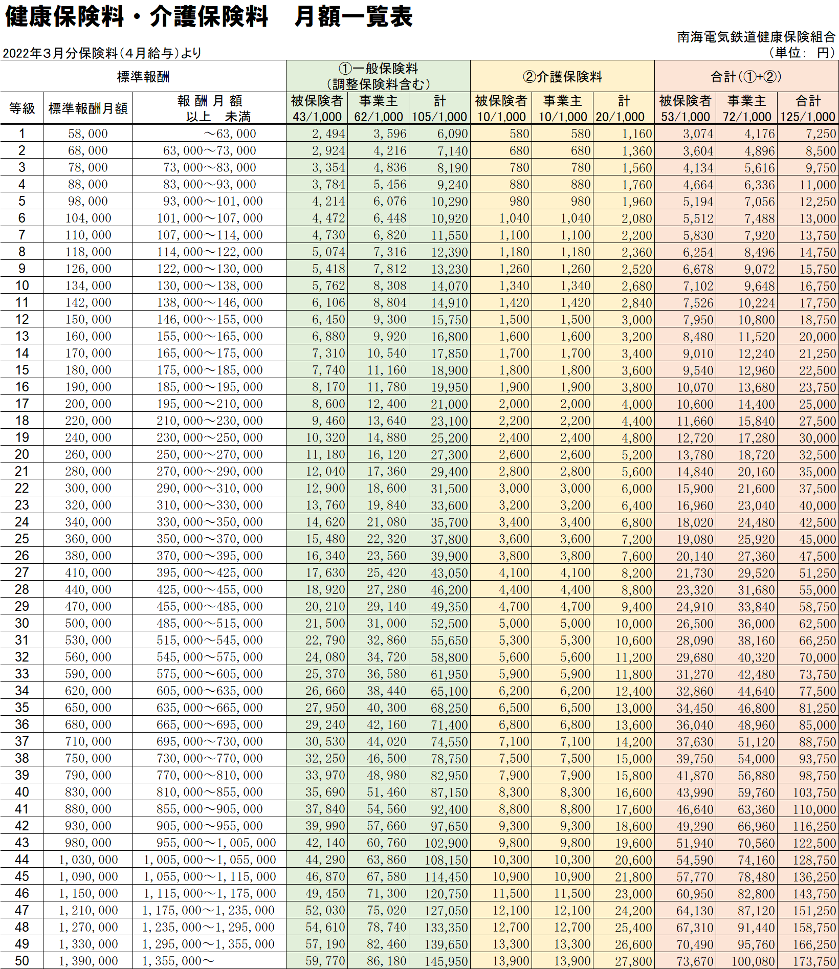 当健康保険組合の保険料